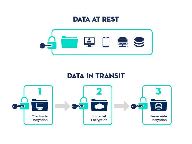 data at rest vs data in motion data at rest vs data in motion