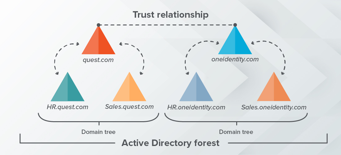 What Is An Active Directory Forest 2 What Is An Active Directory Forest 1