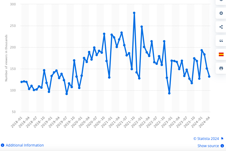 Facts About Zeri – League Of Legends 2 League of Legends monthly Twitch viewership 2018–2024 line chart showing peaks and trends.