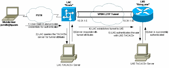 How to Secure Your Network Access with Cisco TACACS+ 2 How to Secure Your Network Access with Cisco TACACS+ 1