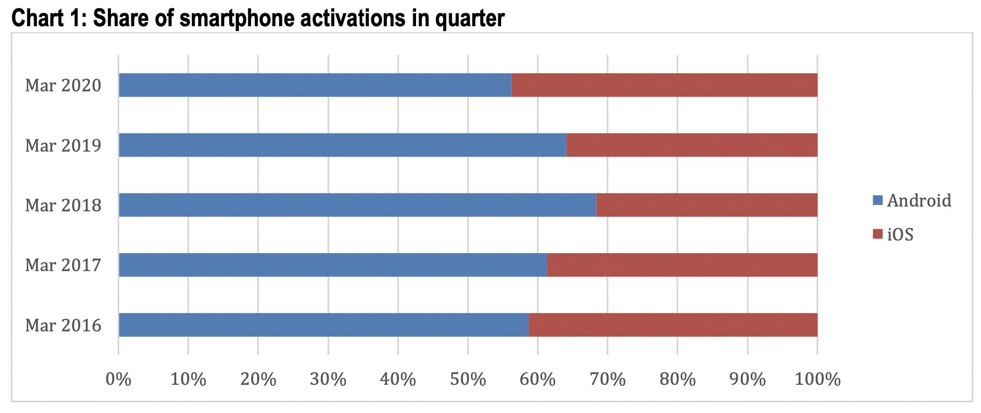 percentage of iphone users vs android 2020 percentage of iphone users vs android 2020
