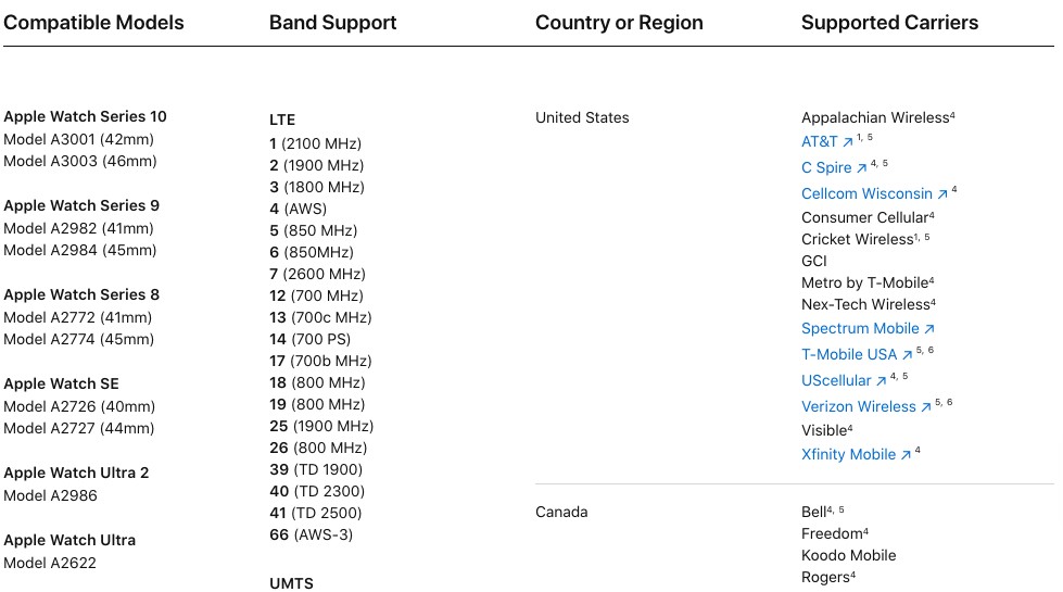 Uncovering the Regional Restrictions of Apple Watch 5