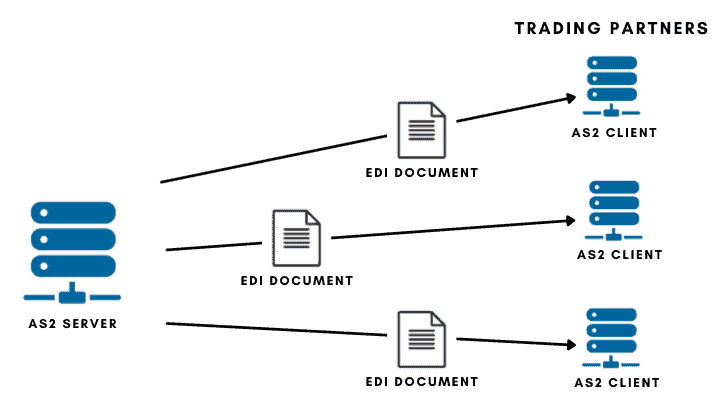 How To Transfer Data Securely Using AS2 Protocol 1