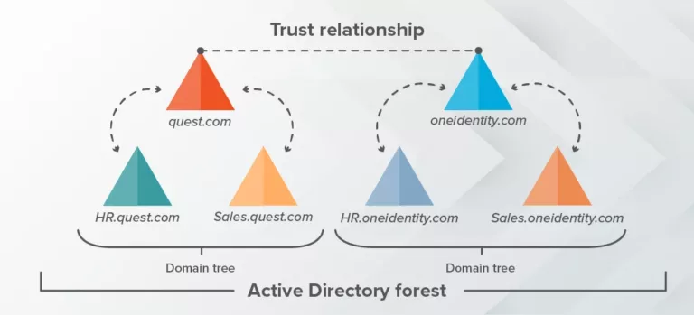 What Is An Active Directory Forest 3