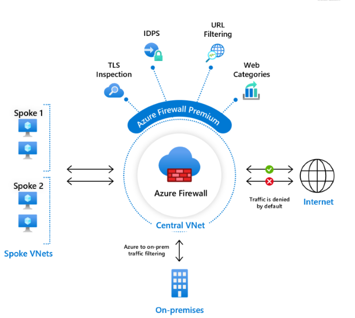 How Azure IDS Solutions Help In Network's Security 17