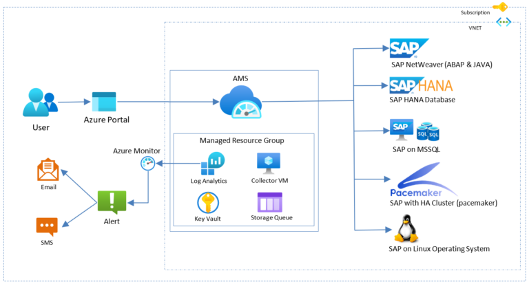 Take Control of Your Cloud and On-Premises Environment with Azure Monitoring Services 15