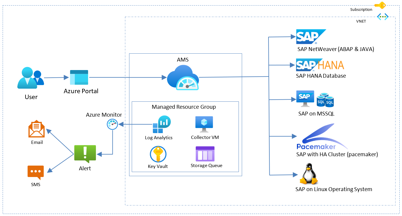 Take Control of Your Cloud and On-Premises Environment with Azure Monitoring Services 1