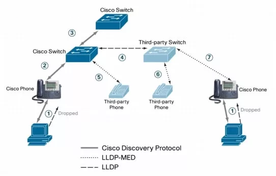 An Introduction to Cisco Discovery Protocols 3