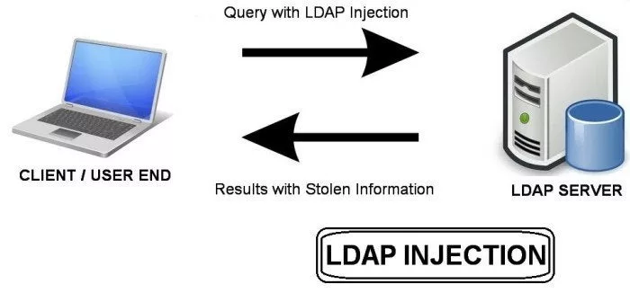What is LDAP Injection and How to Prevent It 19