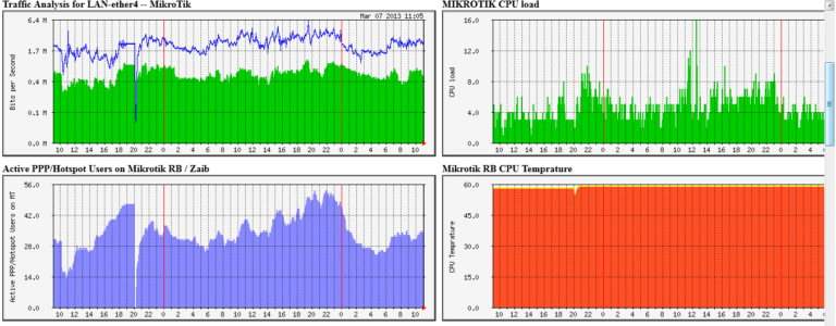 How to Monitor Network Traffic With MRTG Tool 19