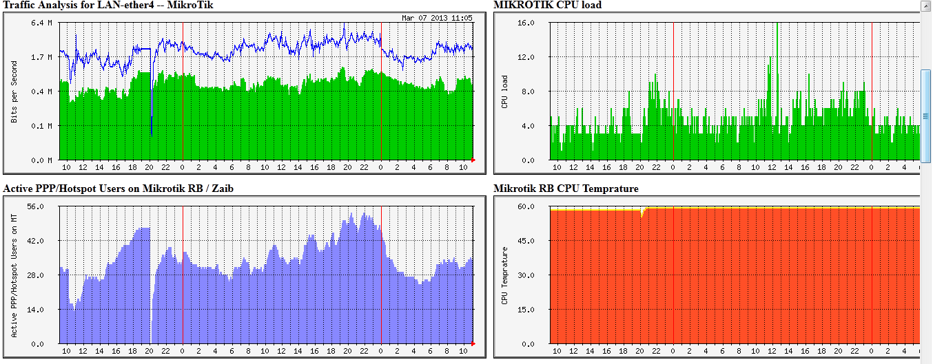 How to Monitor Network Traffic With MRTG Tool 1