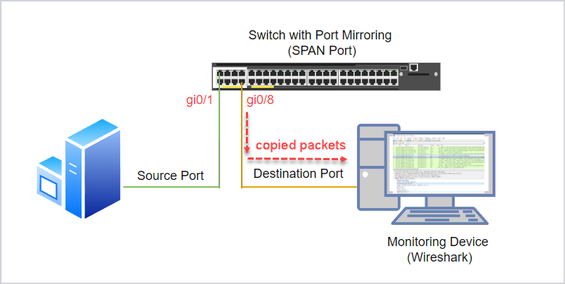 How to Configure Port Mirroring on Cisco Switch 2 How to Configure Port Mirroring on Cisco Switch 1