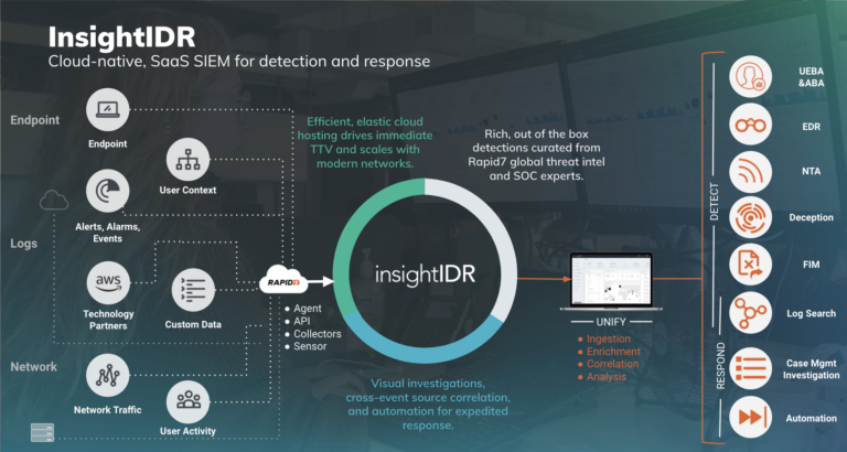 How to Protect Your Digital Assets with Rapid7 InsightIDR 15