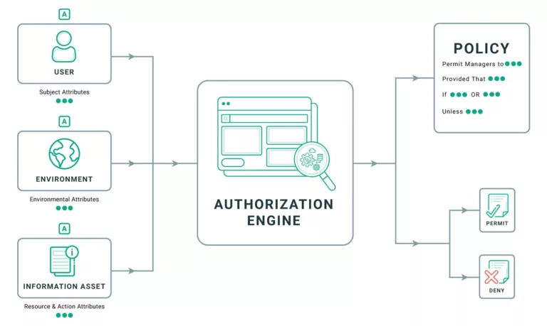 RBAC vs ABAC: Choosing the Right Access Control for Your Organization 7