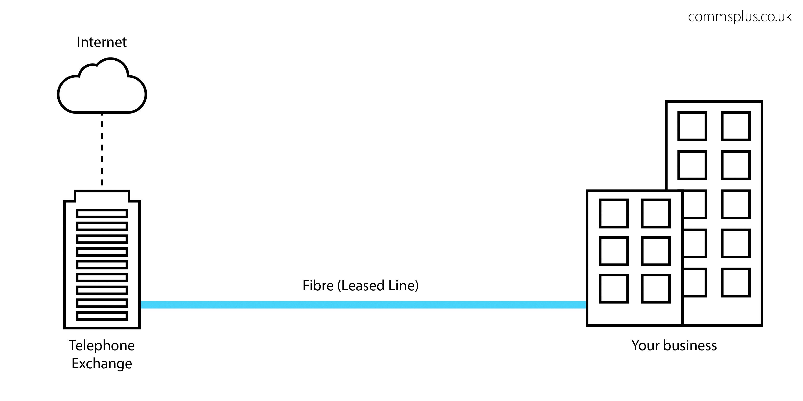 how to get a leased line